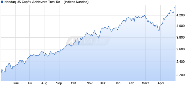 Nasdaq US CapEx Achievers Total Return Index Chart