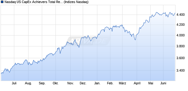 Nasdaq US CapEx Achievers Total Return Index Chart