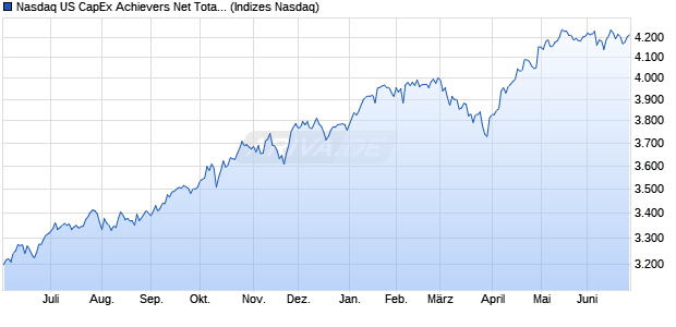 Nasdaq US CapEx Achievers Net Total Return Index Chart