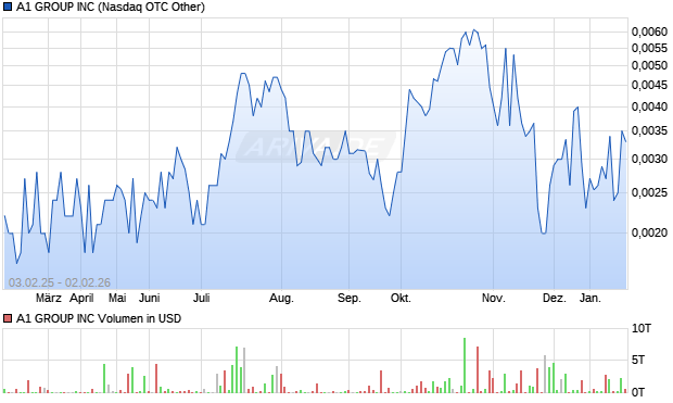A1 GROUP Aktie Chart