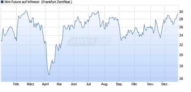 Mini-Future auf Infineon [Vontobel] (WKN: VZ7S80) Chart