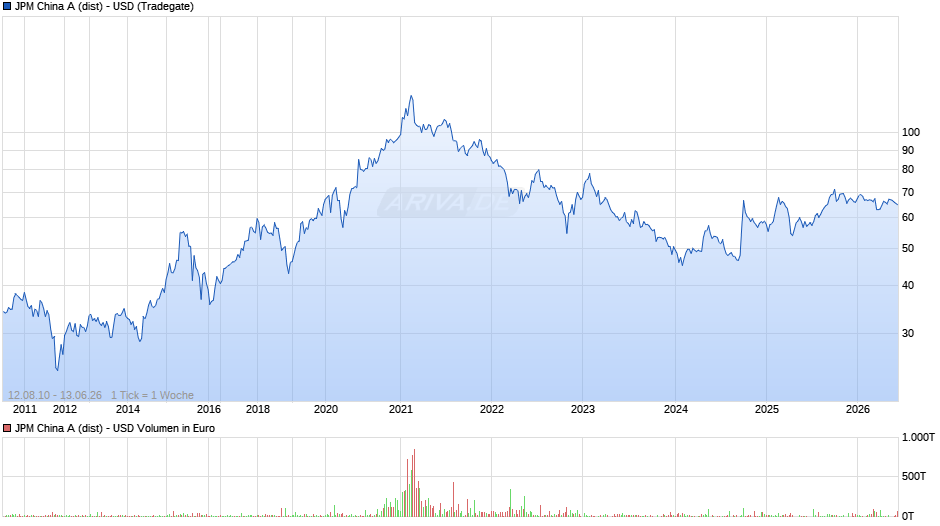 JPM China A (dist) - USD Chart