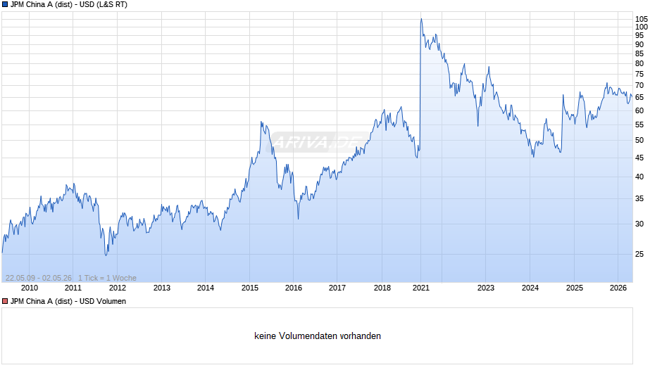 JPM China A (dist) - USD Chart