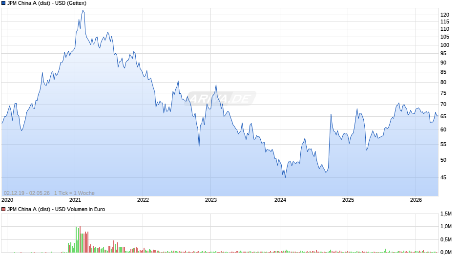 JPM China A (dist) - USD Chart