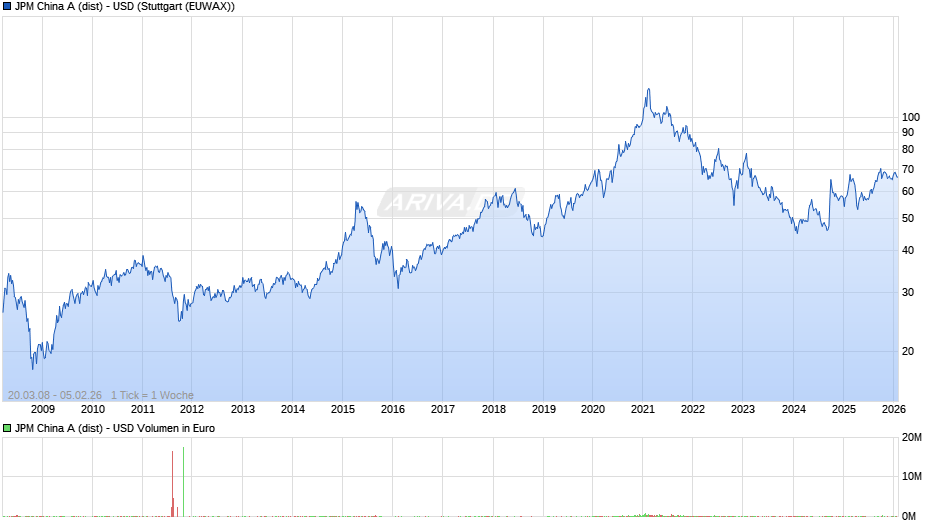 JPM China A (dist) - USD Chart