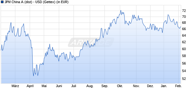 Performance des JPM China A (dist) - USD (WKN 973778, ISIN LU0051755006)
