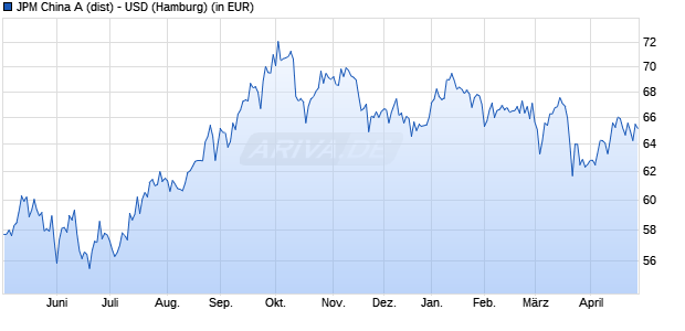 Performance des JPM China A (dist) - USD (WKN 973778, ISIN LU0051755006)