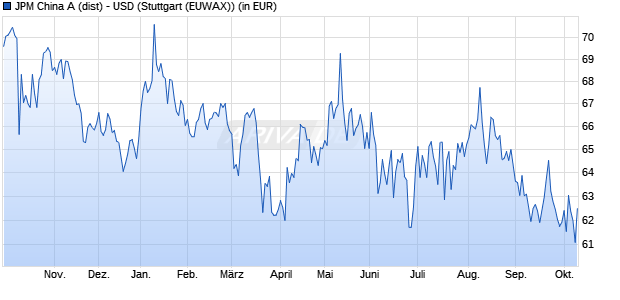 Performance des JPM China A (dist) - USD (WKN 973778, ISIN LU0051755006)