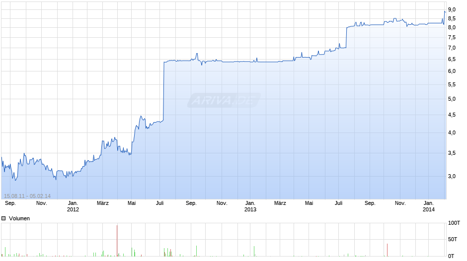 CinemaxX Chart