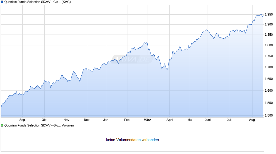 Quoniam Funds Selection SICAV - Global Eqts MinRisk EURh I d Chart