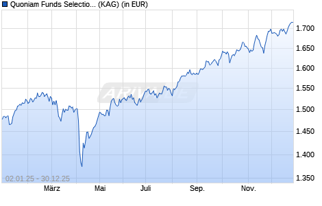 Performance des Quoniam Funds Selection SICAV - Global Eqts MinRisk EURh I d (WKN A12C7E, ISIN LU1120174617)