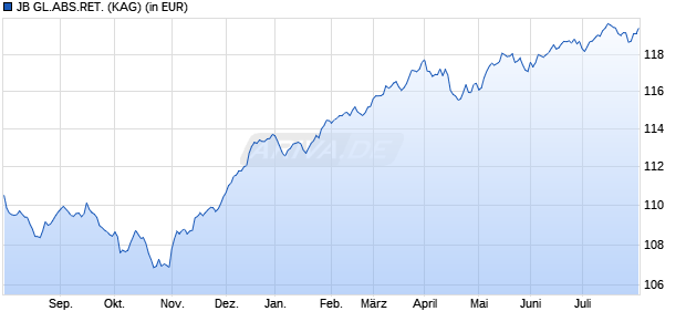Performance des JB GL.ABS.RET. (WKN A12FJ8, ISIN LU1093754973)