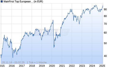 MainFirst Top European Ideas A3 Chart