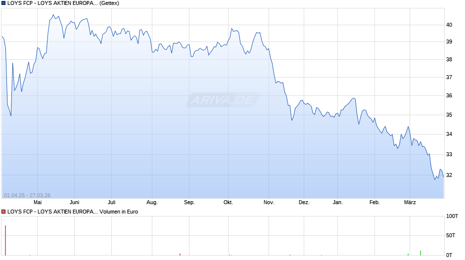 LOYS FCP - LOYS AKTIEN EUROPA P Chart