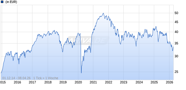 LOYS FCP - LOYS AKTIEN EUROPA P Chart
