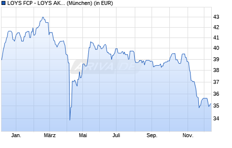 Performance des LOYS FCP - LOYS AKTIEN EUROPA P (WKN HAFX68, ISIN LU1129454747)