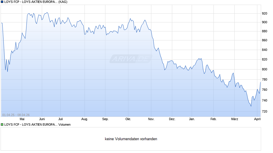LOYS FCP - LOYS AKTIEN EUROPA I Chart