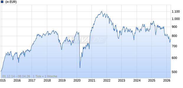 LOYS FCP - LOYS AKTIEN EUROPA I Chart