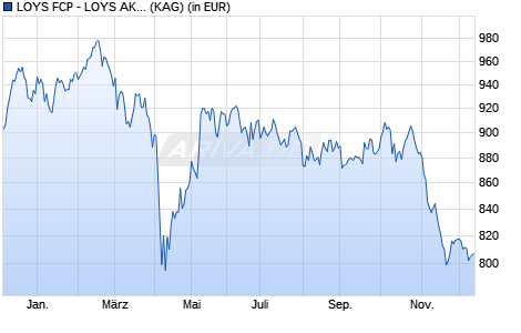 Performance des LOYS FCP - LOYS AKTIEN EUROPA I (WKN HAFX69, ISIN LU1129459035)