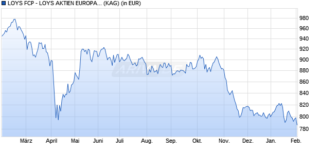 Performance des LOYS FCP - LOYS AKTIEN EUROPA I (WKN HAFX69, ISIN LU1129459035)
