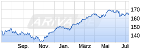UBS - MSCI EMU UCITS ETF A Chart