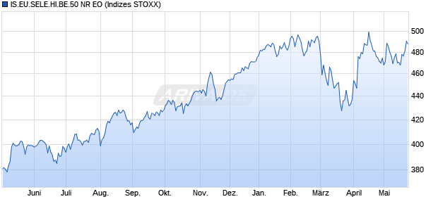 IS.EU.SELE.HI.BE.50 NR EO Chart