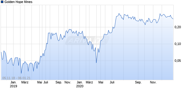 Golden Hope Mines Chart
