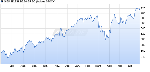 IS.EU.SELE.HI.BE.50 GR EO Chart