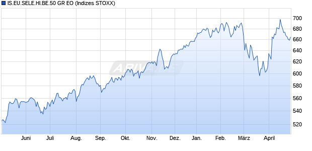 IS.EU.SELE.HI.BE.50 GR EO Chart