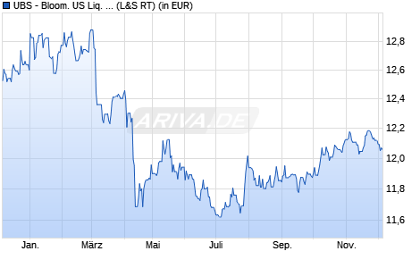 Performance des UBS - Bloom. US Liq. Corp. 1-5 Y UCITS ETF USD A-dis (WKN A110QP, ISIN LU1048314949)