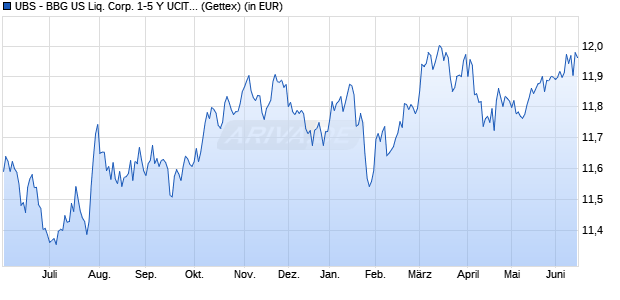 Performance des UBS - BBG US Liq. Corp. 1-5 Y UCITS ETF USD A-dis (WKN A110QP, ISIN LU1048314949)