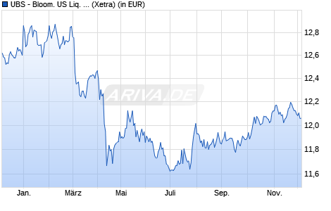 Performance des UBS - Bloom. US Liq. Corp. 1-5 Y UCITS ETF USD A-dis (WKN A110QP, ISIN LU1048314949)