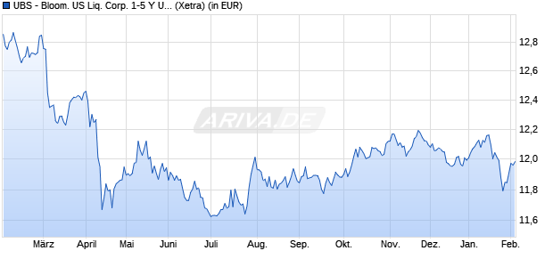Performance des UBS - Bloom. US Liq. Corp. 1-5 Y UCITS ETF USD A-dis (WKN A110QP, ISIN LU1048314949)