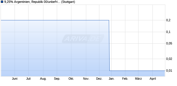 9,25% Argentinien, Republik 00/unbefristet auf Festzi. (WKN 614731, ISIN XS0113833510) Chart
