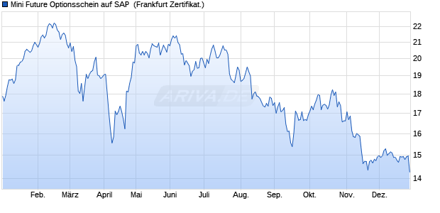 Mini Future Optionsschein auf SAP [BNP Paribas Emi. (WKN: PS0A79) Chart