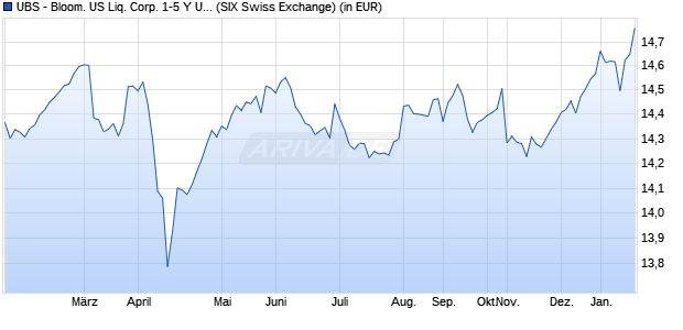 Performance des UBS - Bloom. US Liq. Corp. 1-5 Y UCITS ETF hdg GBP A-d (WKN A110QT, ISIN LU1048315326)