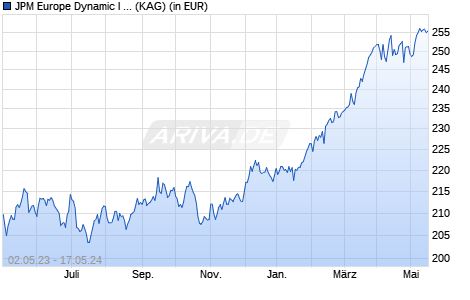 Performance des JPM Europe Dynamic I (acc) - USD (hedged) (WKN A12EAW, ISIN LU1132229482)