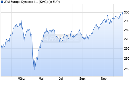 Performance des JPM Europe Dynamic I (acc) - USD (hedged) (WKN A12EAW, ISIN LU1132229482)