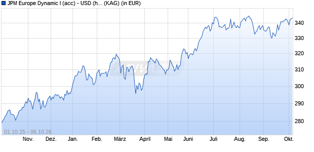 Performance des JPM Europe Dynamic I (acc) - USD (hedged) (WKN A12EAW, ISIN LU1132229482)