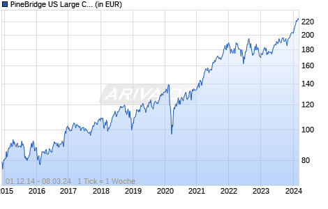 PineBridge US Large Cap Research Enhanced Fund YYD Chart