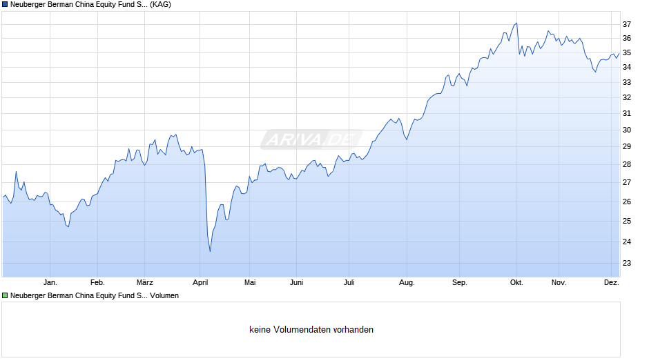 Neuberger Berman China Equity Fund SGD A Acc Chart