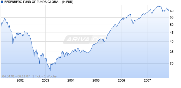 BERENBERG FUND OF FUNDS GLOBALWAY FONDS Chart