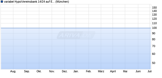 variabel HypoVereinsbank 14/24 auf EURIBOR 6M (WKN HV2AK9, ISIN DE000HV2AK91) Chart