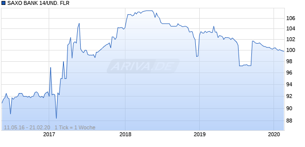 SAXO BANK 14/UND. FLR Chart