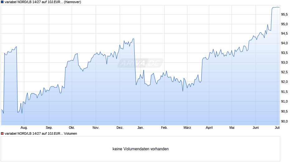 variabel NORD/LB 14/27 auf 10J.EUR Swapsatz Chart