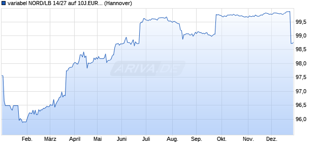 variabel NORD/LB 14/27 auf 10J.EUR Swapsatz (WKN NLB8EV, ISIN DE000NLB8EV8) Chart