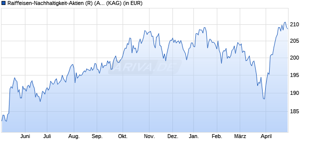 Performance des Raiffeisen-Nachhaltigkeit-Aktien (R) (A) (WKN 633634, ISIN AT0000677901)