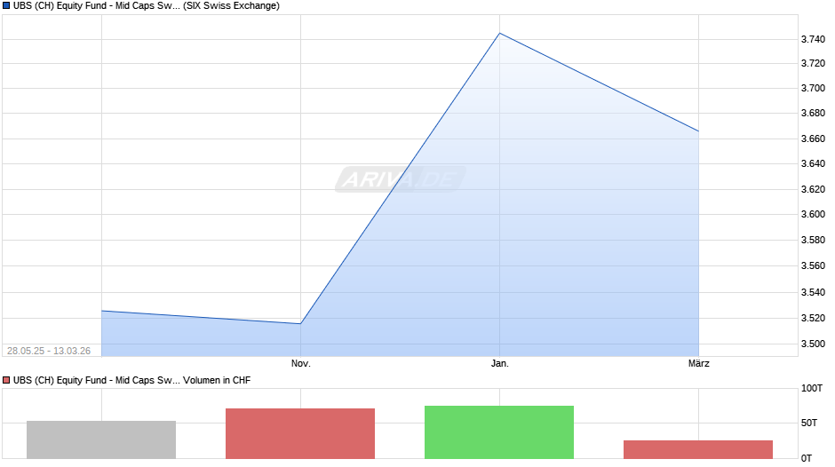 UBS (CH) Equity Fund - Mid Caps Switzerland (CHF) P-dist Chart