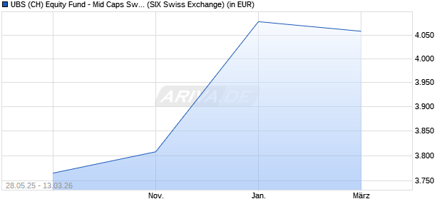 Performance des UBS (CH) Equity Fund - Mid Caps Switzerland (CHF) P-dist (WKN 973004, ISIN CH0001117248)