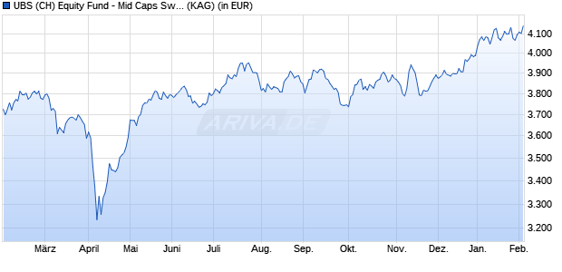 Performance des UBS (CH) Equity Fund - Mid Caps Switzerland (CHF) P-dist (WKN 973004, ISIN CH0001117248)